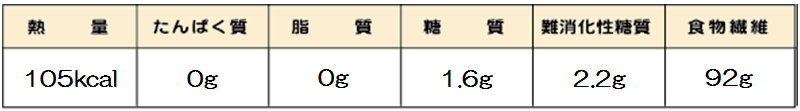 熱量 107Kcal たんぱく質 0g 脂質 0g 糖質 1g 難消化性糖質 6g 食物繊維 90g