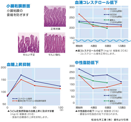小腸粘膜断面 小腸粘膜の委縮を防ぎます 正常対象 せんい不足 せんい強化 血清コレステロール低下 血糖上昇抑制 中性脂肪低下
