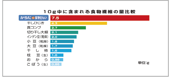 10g中に含まれる食物繊維の量比較 からだに食物せんい 7.5 干しひじき 4.3 真コンブ 2.7 切り干し大根 2.1 インゲン豆(乾燥) 2.0 小豆(乾燥) 1.8 大豆(乾燥) 1.7 干し柿 1.6 枝豆(生) 1.0 おから 0.98 ごぼう(生) 0.85 単位:g