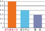 かたまるくん ゼラチン 寒天