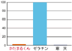 かたまるくん ゼラチン 寒天