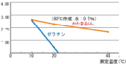 測定温度