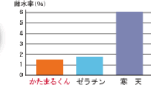 かたまるくん ゼラチン 寒天