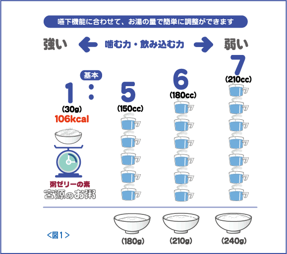 嚥下機能に合わせて、お湯の量で簡単に調整ができます 強い←噛む力・飲み込む力→弱い 基本 1 (30g）106kcal 粥ゼリーの素 宮源のお粥 5 (150cc）(180g） 6 (180cc）(210g） 7 (210cc）(240g） <図１>