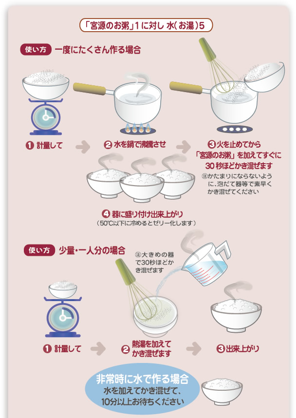 「宮源のお粥」1に対し 水（お湯）5 使い方 一度にたくさん作る場合 1計量して 2水を鍋で沸騰させ 3火を止めてから「宮源のお粥」を加えてすぐに30秒ほどかき混ぜます ㊟かたまりにならないように、泡だて器等で素早くかき混ぜてください 4器に盛り付け出来上がり（50℃以下に冷めるとゼリー化します） 使い方 少量・一人分の場合 1計量して 2熱湯を加えてかき混ぜます ㊟大きめの器で30秒ほどかき混ぜます 3出来上がり 非常時に水で作る場合 水を加えてかき混ぜて、10分以上お待ちください