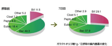 摂取前 ７日目 ガラクトオリコ糖1g/日摂取の腸内菌叢の変化